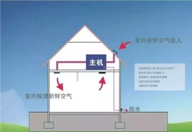 新風(fēng)除濕系統(tǒng)、家庭新風(fēng)除濕帶給人們的好處