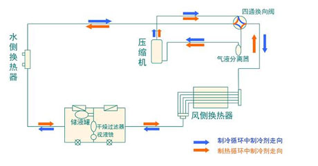 全面簡(jiǎn)析風(fēng)冷模塊機(jī)組（原理、結(jié)構(gòu)、熱回收及安裝要點(diǎn)）