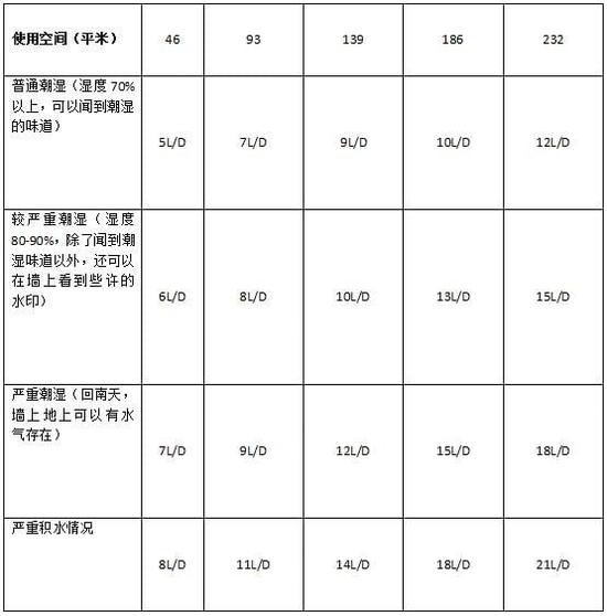 除濕機加濕器的原理是什么，南北差異應(yīng)該買哪個？