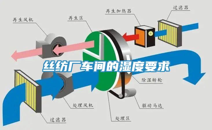 絲紡廠車間的濕度要求