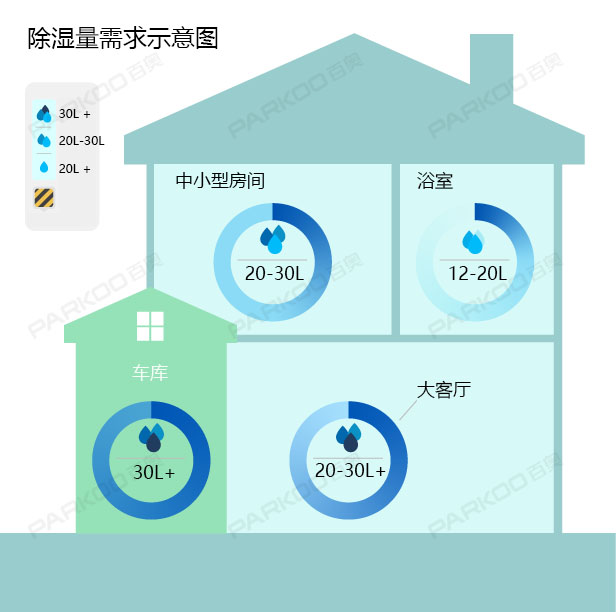 怎么選購適合自己的除濕機(jī)？除濕量的大小