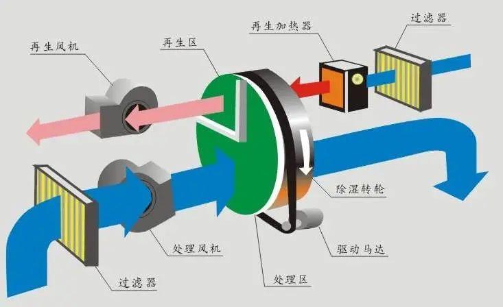 辦公室新風(fēng)除濕系統(tǒng)