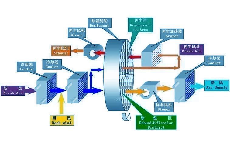 醫(yī)院藥房配送中心使用什么樣的除濕機(jī)好？