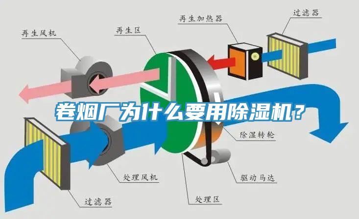 卷煙廠為什么要用除濕機(jī)？