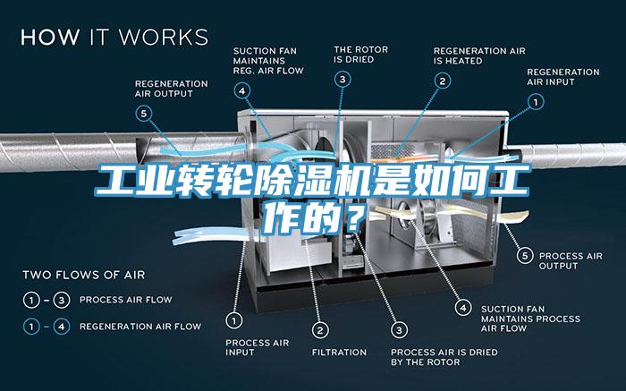 工業(yè)轉(zhuǎn)輪除濕機(jī)是如何工作的？