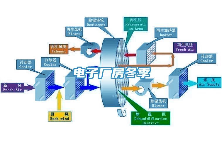 電子廠房冬季