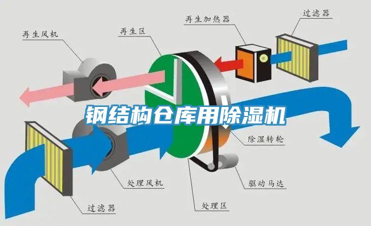 鋼結構倉庫用除濕機