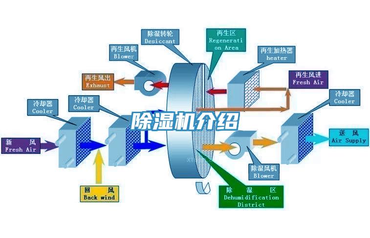 除濕機(jī)介紹