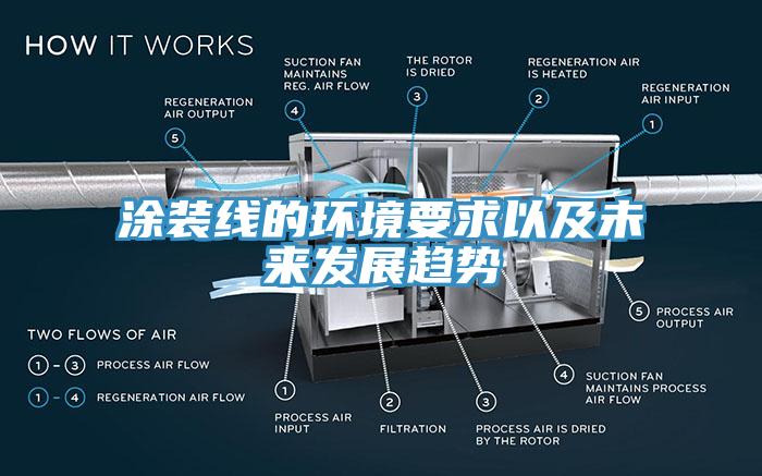 涂裝線的環(huán)境要求以及未來發(fā)展趨勢