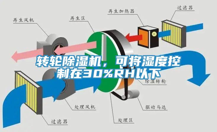 轉(zhuǎn)輪除濕機，可將濕度控制在30%RH以下