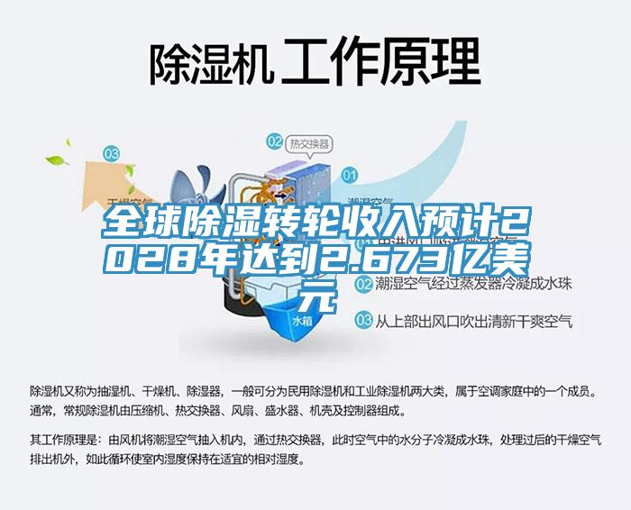 全球除濕轉輪收入預計2028年達到2.673億美元