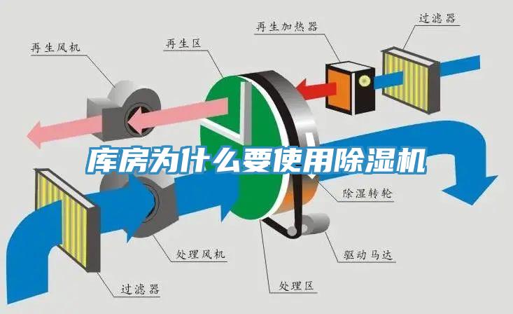 庫(kù)房為什么要使用除濕機(jī)