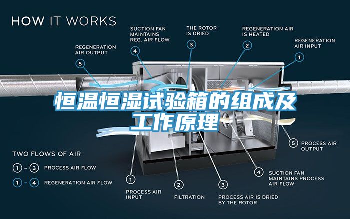 恒溫恒濕試驗(yàn)箱的組成及工作原理