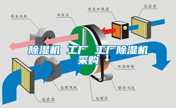 除濕機 工廠 工廠除濕機采購