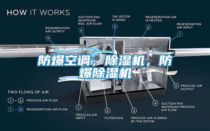 防爆空調(diào)，除濕機，防爆除濕機