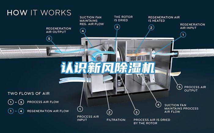 認識新風除濕機