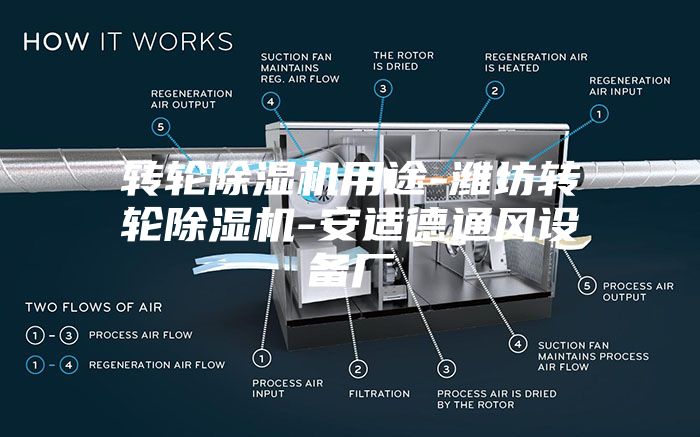 轉(zhuǎn)輪除濕機(jī)用途-濰坊轉(zhuǎn)輪除濕機(jī)-安適德通風(fēng)設(shè)備廠(chǎng)