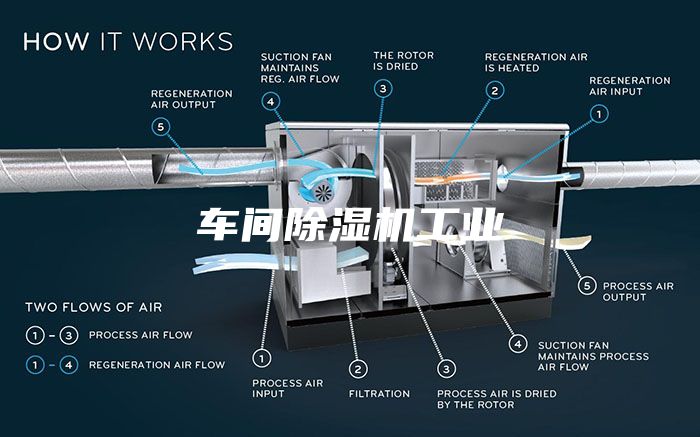 車間除濕機工業(yè)