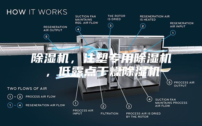 除濕機，注塑專用除濕機，低露點干燥除濕機