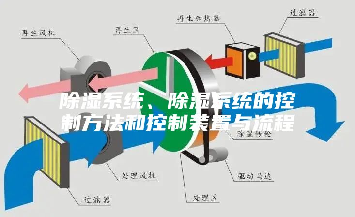 除濕系統(tǒng)、除濕系統(tǒng)的控制方法和控制裝置與流程