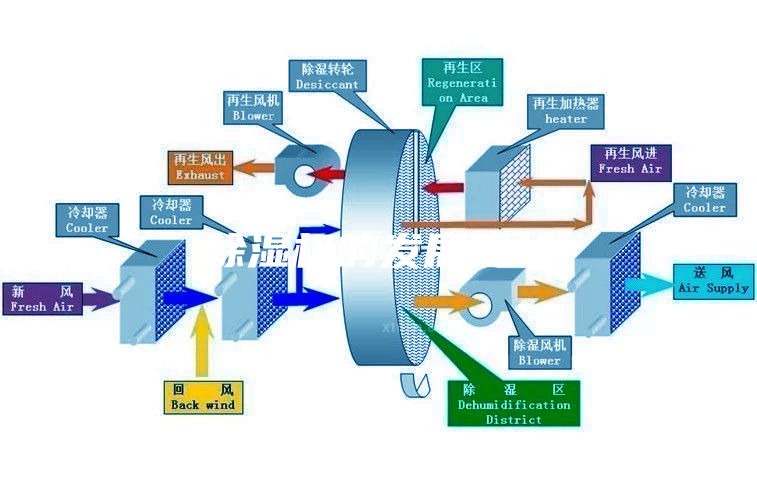 除濕機(jī)的發(fā)展現(xiàn)狀