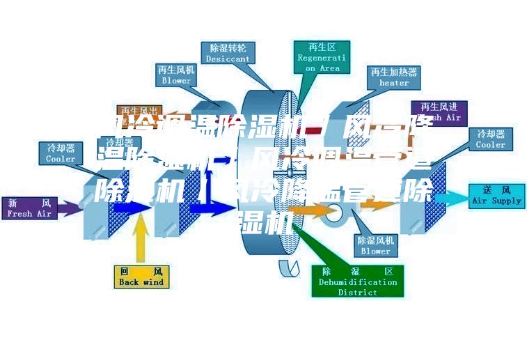 風(fēng)冷調(diào)溫除濕機(jī)／風(fēng)冷降溫除濕機(jī)／風(fēng)冷調(diào)溫管道除濕機(jī)／風(fēng)冷降溫管道除濕機(jī)