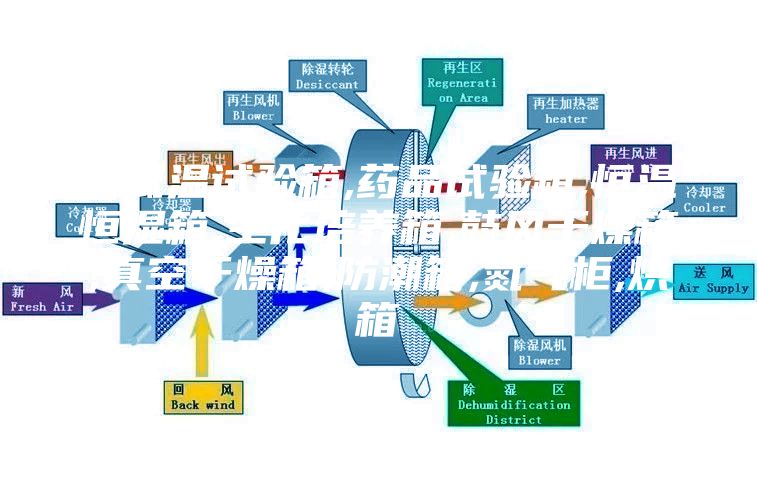 高低溫試驗(yàn)箱,藥品試驗(yàn)箱,恒溫恒濕箱,生化培養(yǎng)箱,鼓風(fēng)干燥箱,真空干燥箱,防潮箱,氮?dú)夤?烘箱